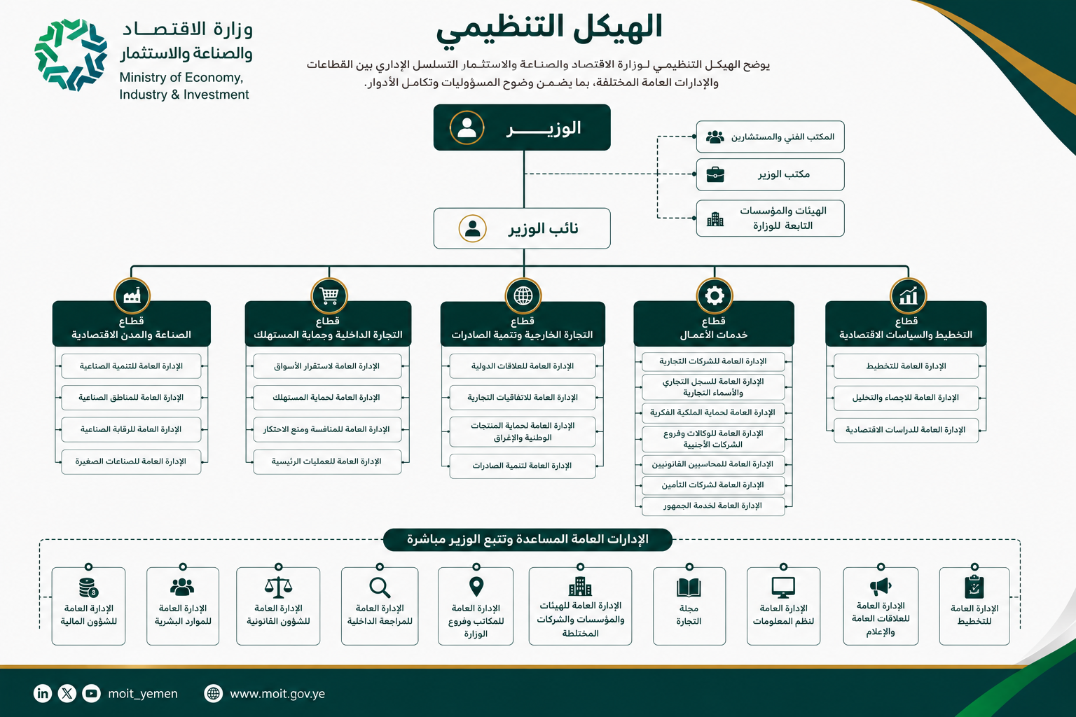 الهيكل التنظيمي لوزارة الاقتصاد والصناعة والاستثمار